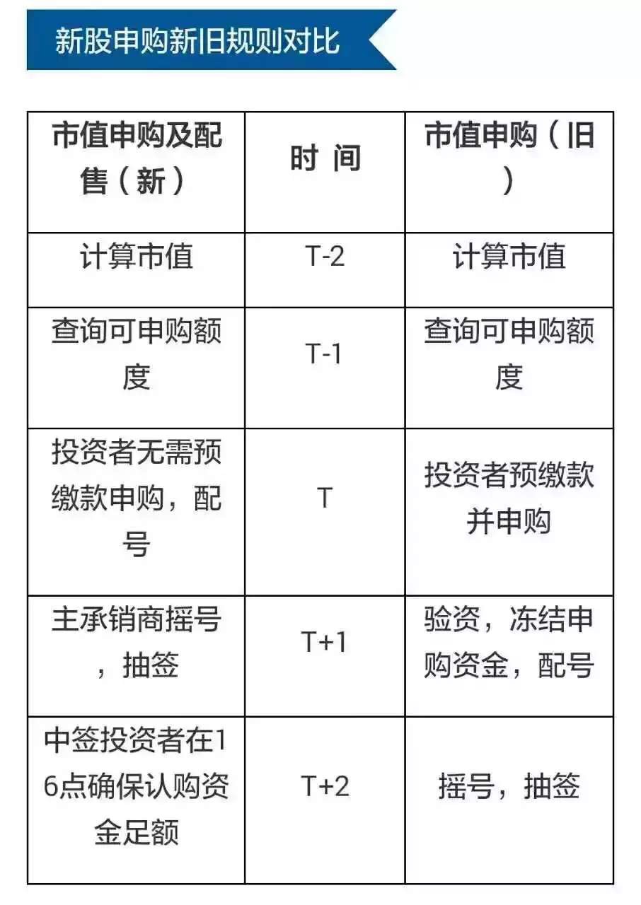 最新申购新股规定解读及影响分析